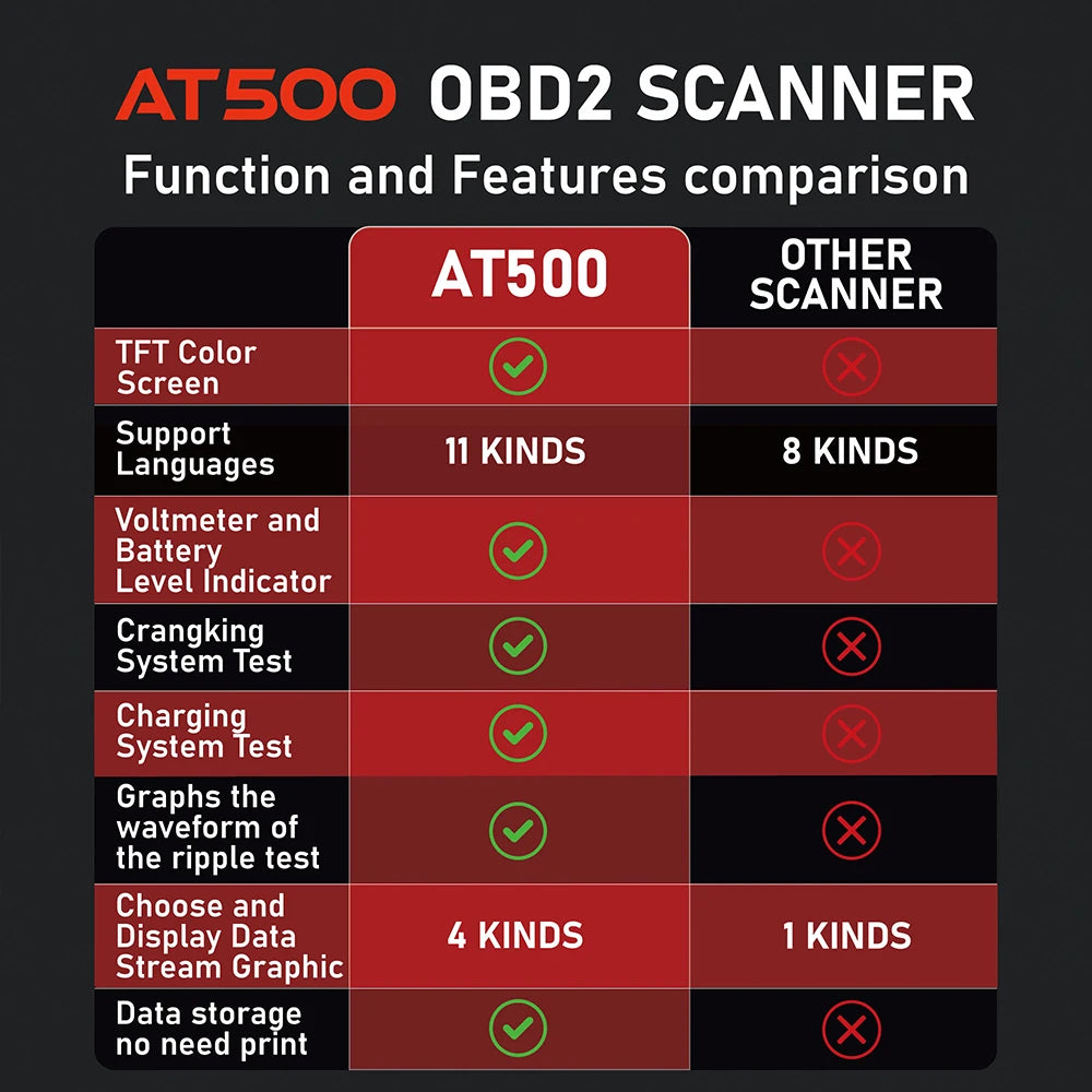 OBD2 Scanner Automotive AT500 Obd Code Reader Diagnostic Tools Read and Display Data For Universal Cars Car Check Engine Tool